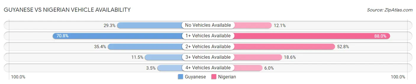 Guyanese vs Nigerian Vehicle Availability