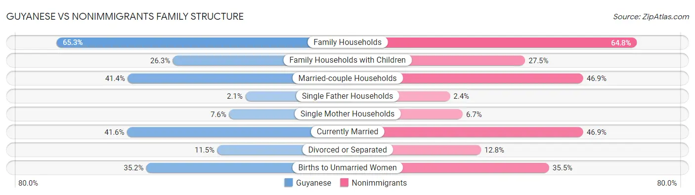 Guyanese vs Nonimmigrants Family Structure