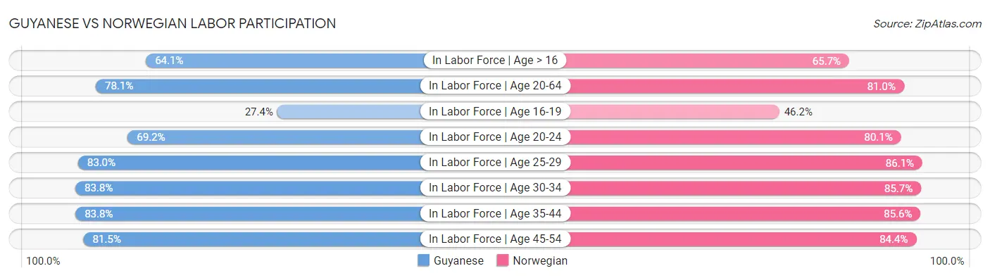 Guyanese vs Norwegian Labor Participation