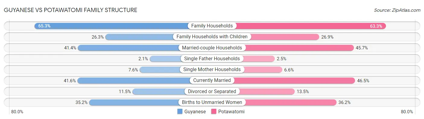 Guyanese vs Potawatomi Family Structure