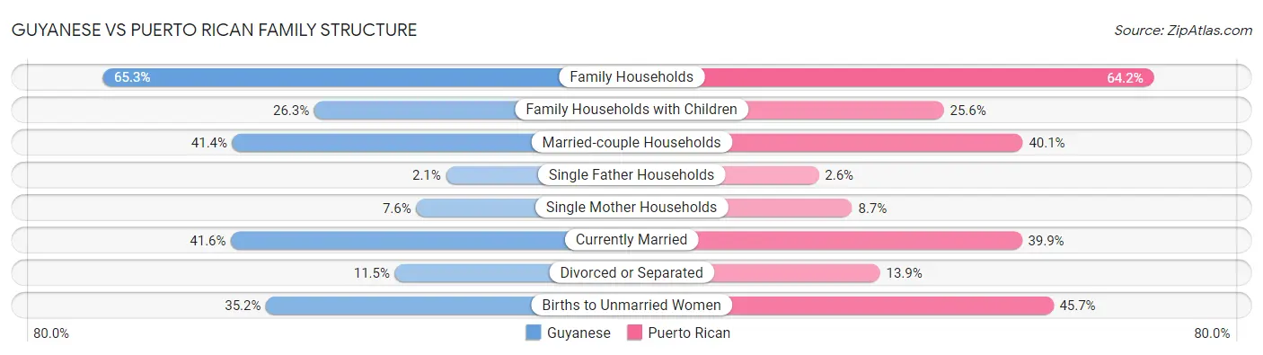 Guyanese vs Puerto Rican Family Structure