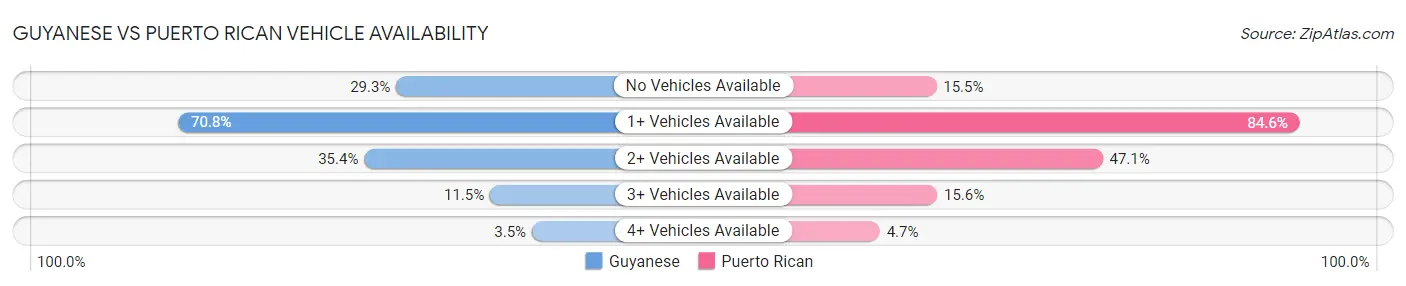 Guyanese vs Puerto Rican Vehicle Availability