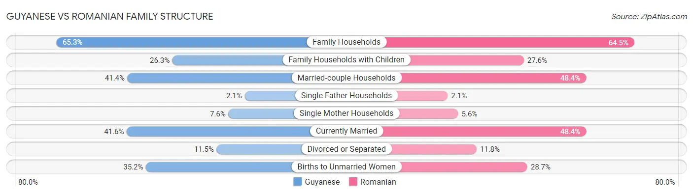 Guyanese vs Romanian Family Structure