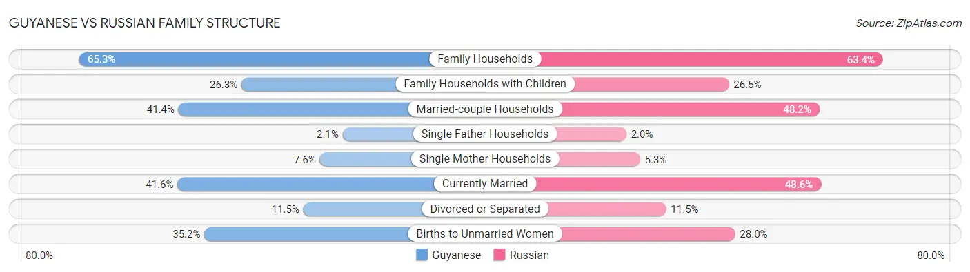 Guyanese vs Russian Family Structure