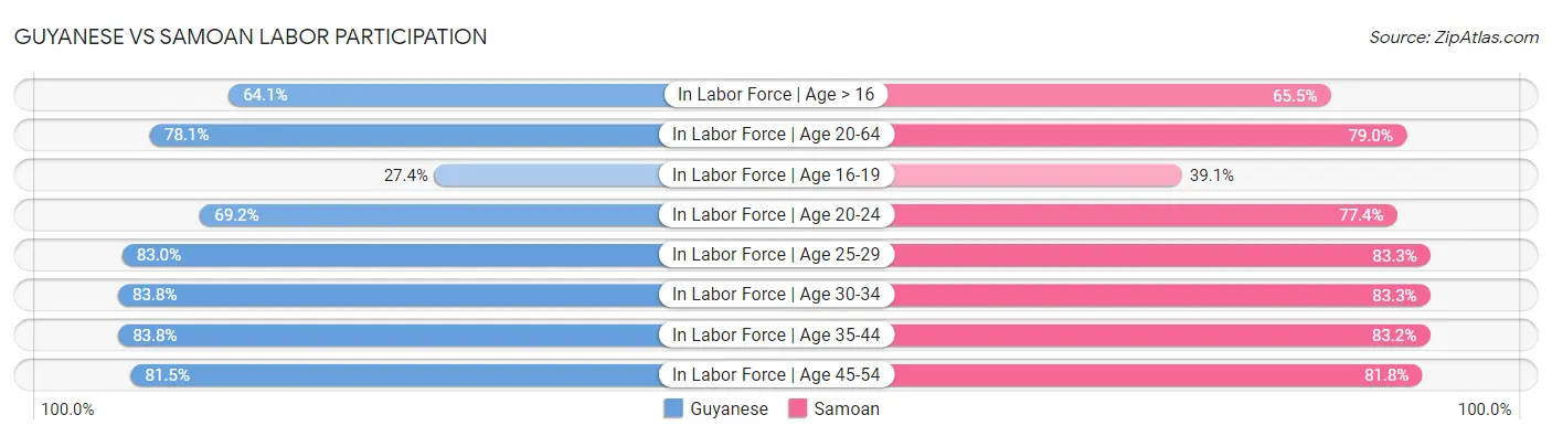 Guyanese vs Samoan Labor Participation