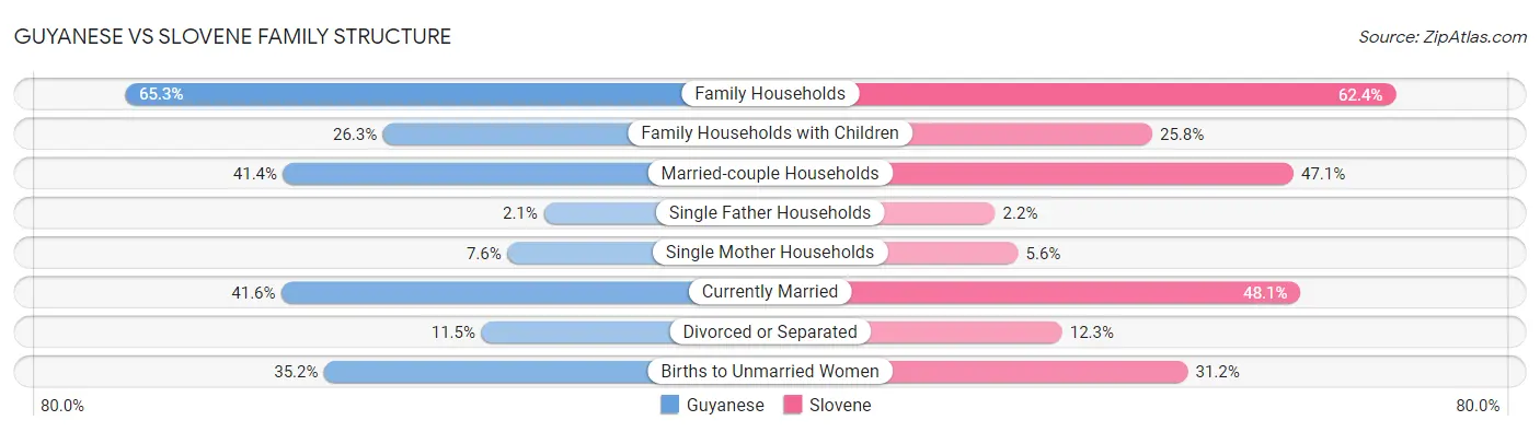 Guyanese vs Slovene Family Structure