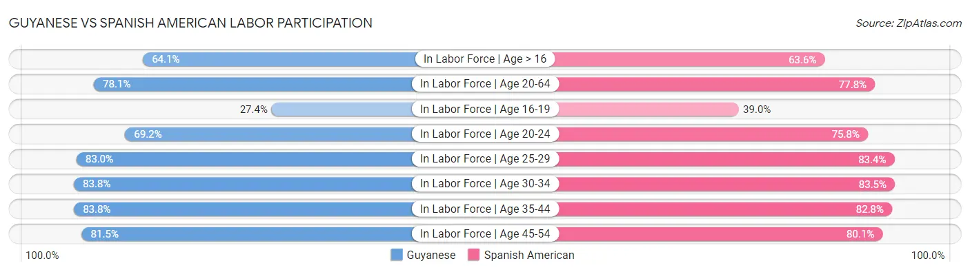 Guyanese vs Spanish American Labor Participation