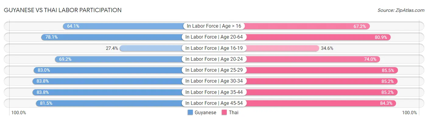 Guyanese vs Thai Labor Participation