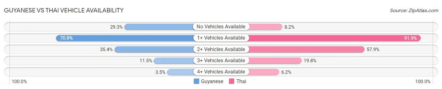 Guyanese vs Thai Vehicle Availability