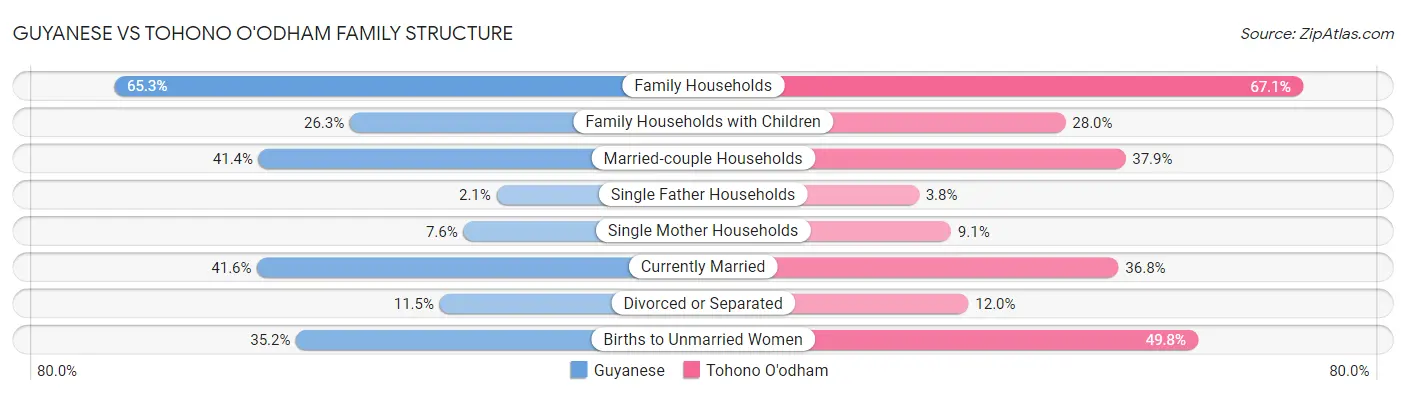 Guyanese vs Tohono O'odham Family Structure