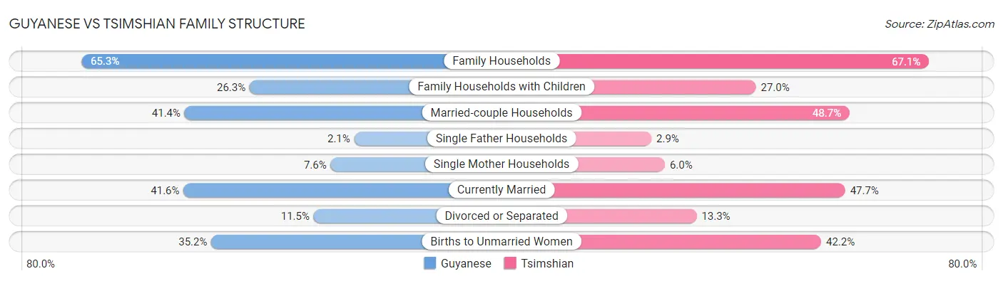Guyanese vs Tsimshian Family Structure