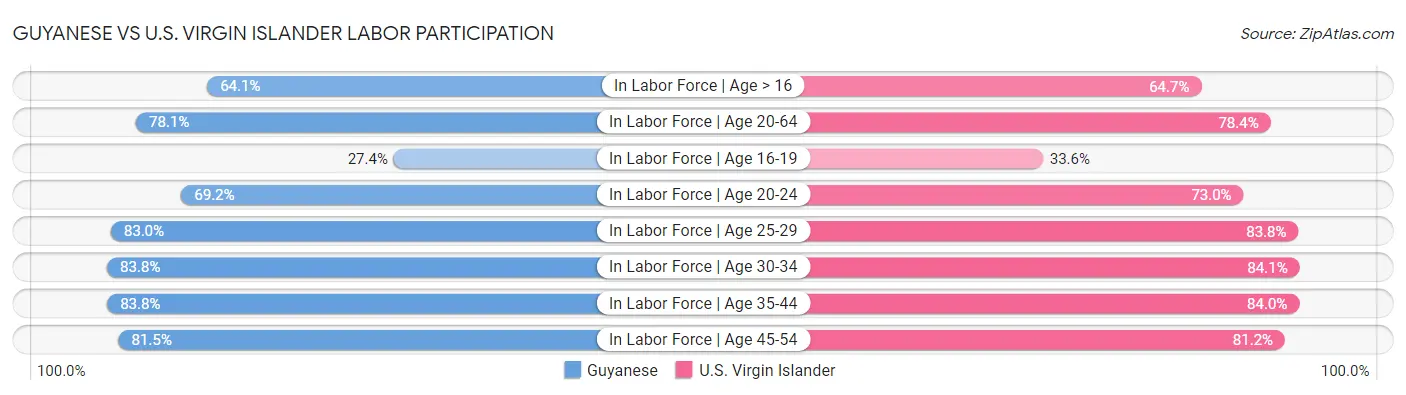 Guyanese vs U.S. Virgin Islander Labor Participation