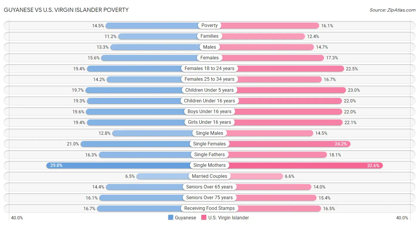 Guyanese vs U.S. Virgin Islander Poverty