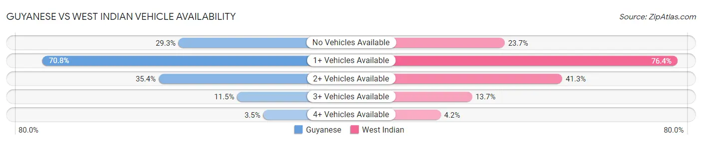 Guyanese vs West Indian Vehicle Availability