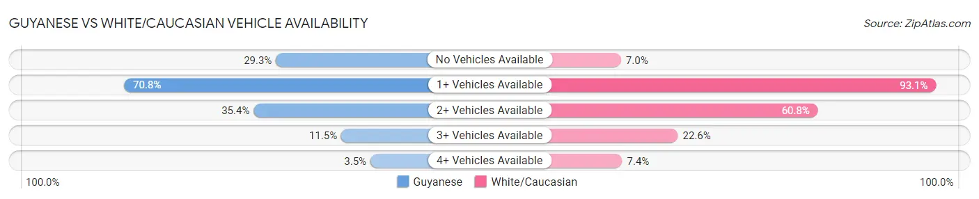 Guyanese vs White/Caucasian Vehicle Availability