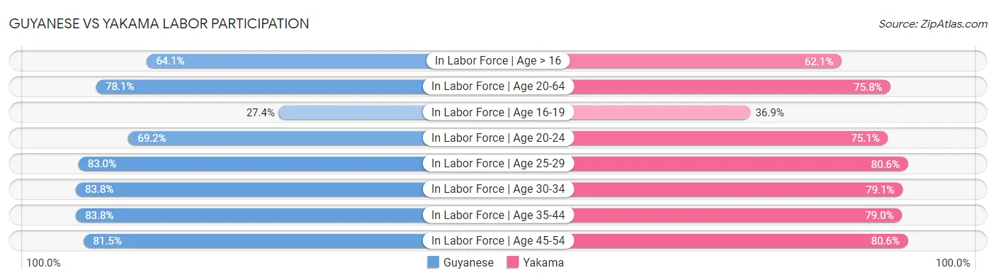 Guyanese vs Yakama Labor Participation