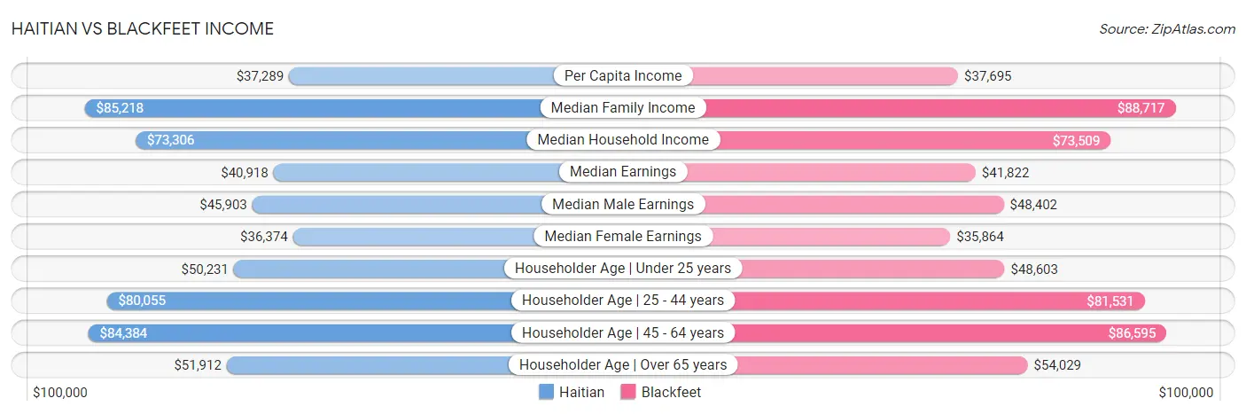 Haitian vs Blackfeet Income