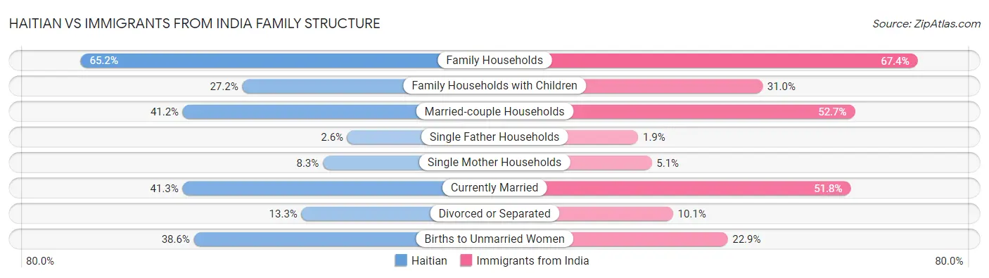 Haitian vs Immigrants from India Family Structure