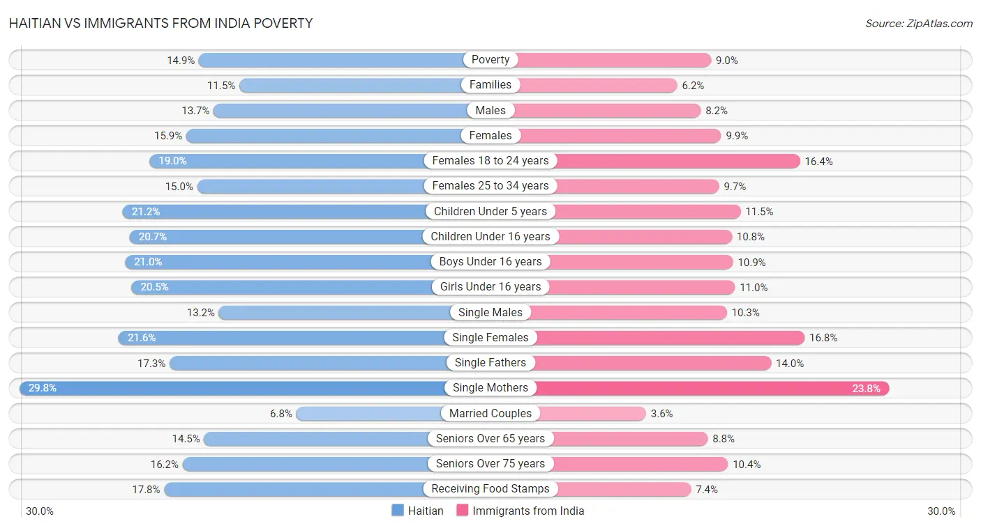 Haitian vs Immigrants from India Poverty