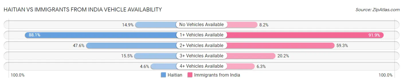 Haitian vs Immigrants from India Vehicle Availability
