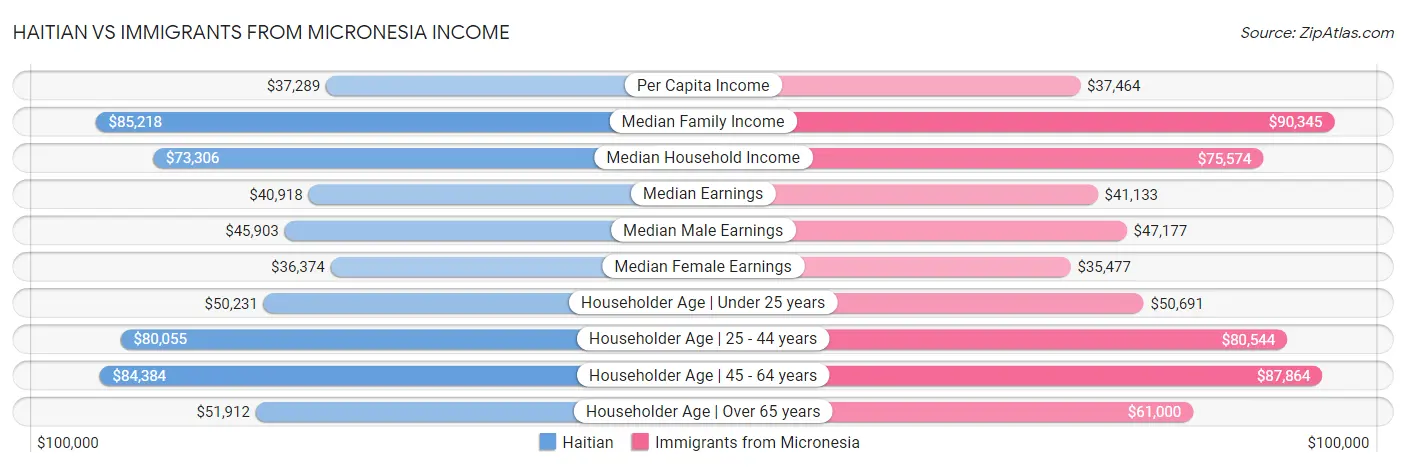 Haitian vs Immigrants from Micronesia Income