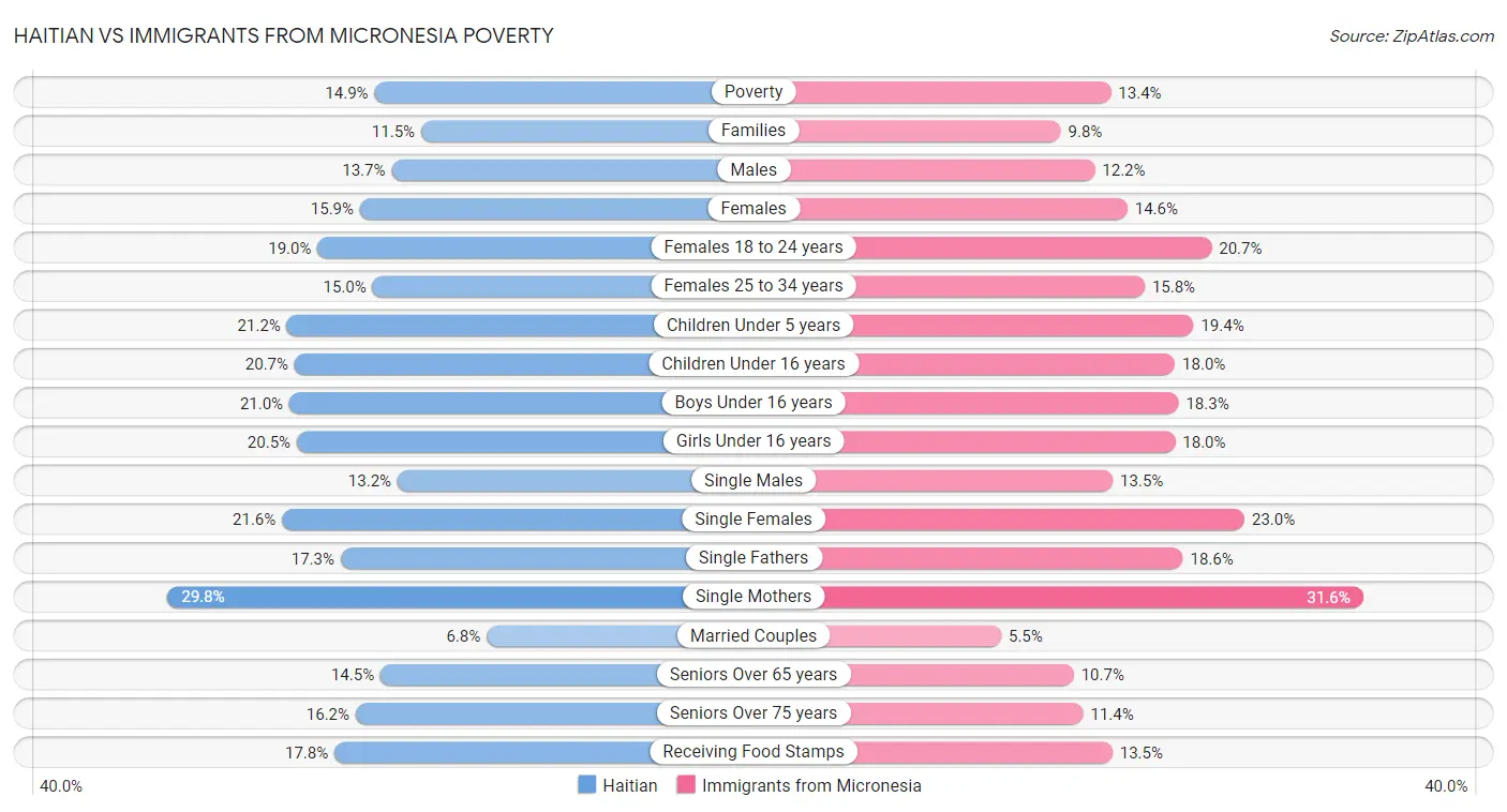 Haitian vs Immigrants from Micronesia Poverty