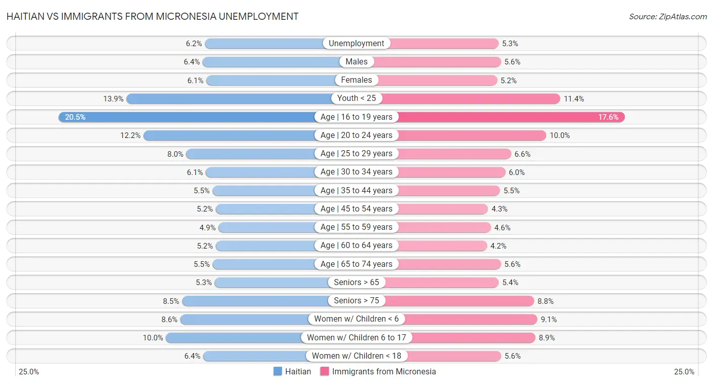 Haitian vs Immigrants from Micronesia Unemployment