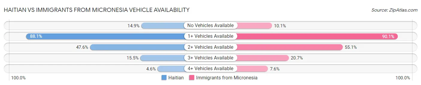 Haitian vs Immigrants from Micronesia Vehicle Availability