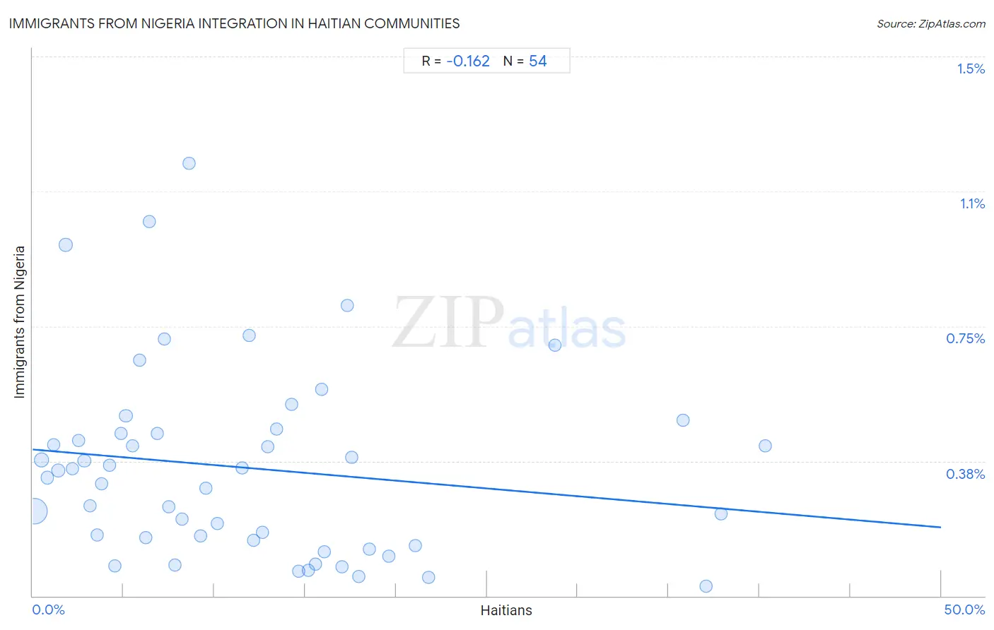 Haitian Integration in Immigrants from Nigeria Communities
