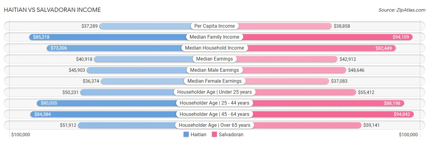 Haitian vs Salvadoran Income