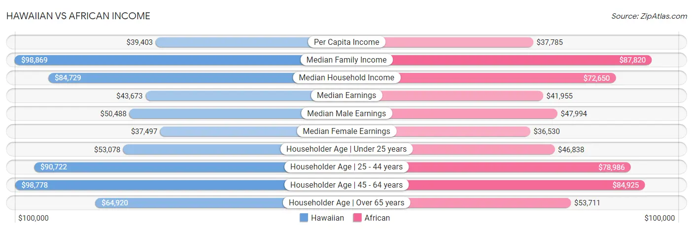 Hawaiian vs African Income