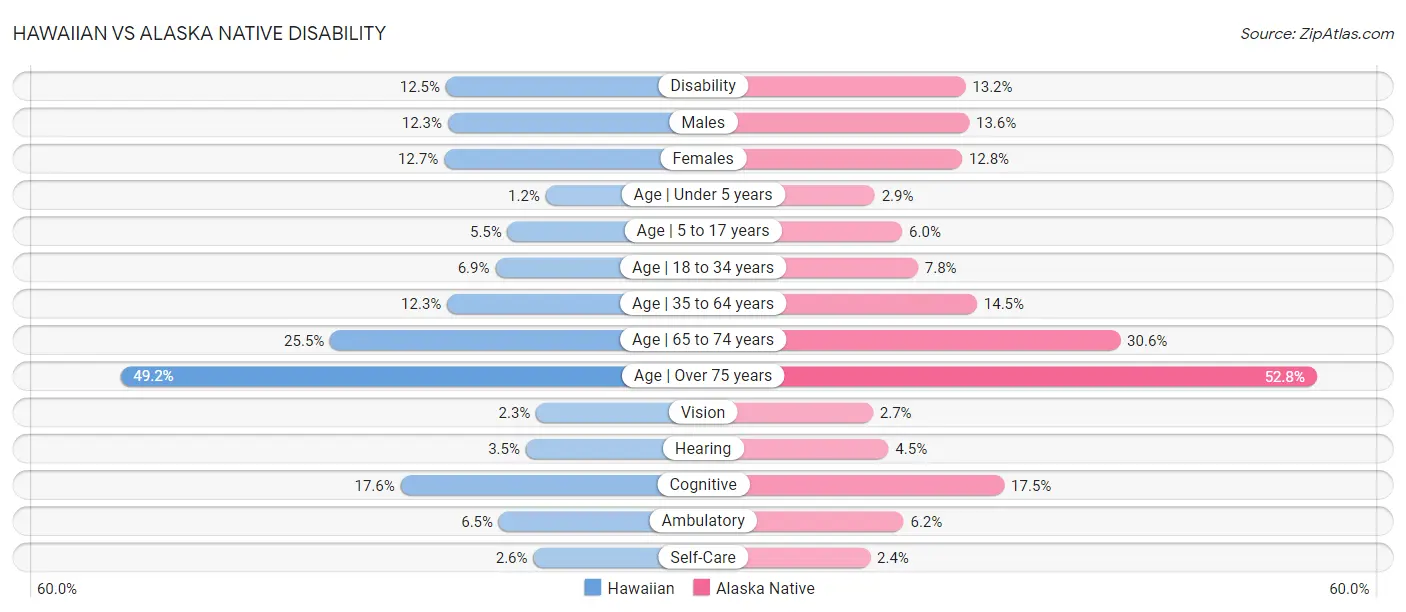 Hawaiian vs Alaska Native Disability