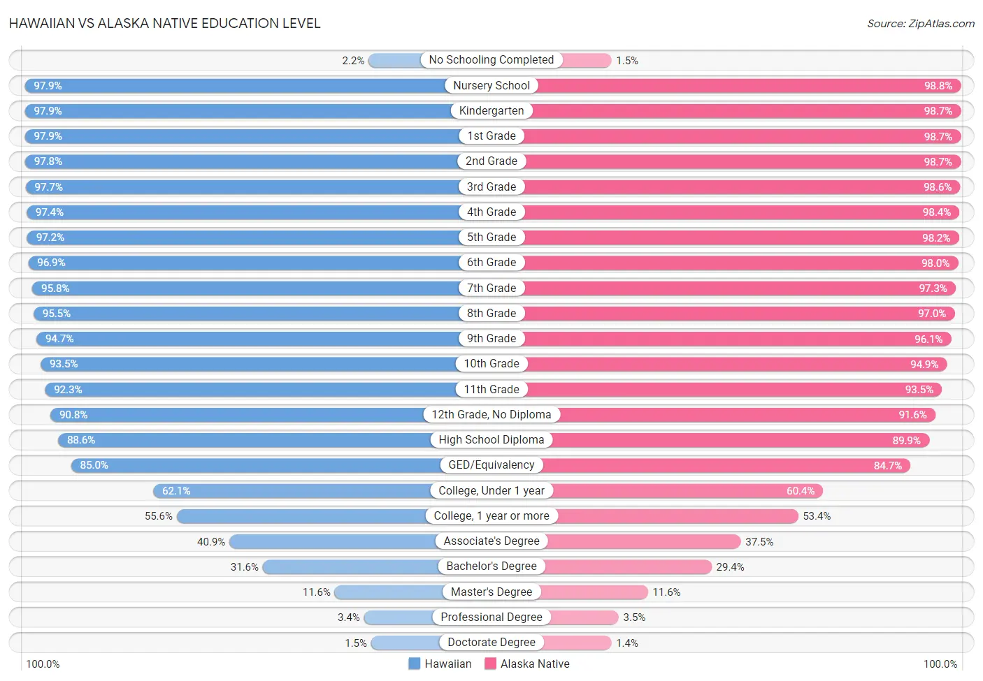 Hawaiian vs Alaska Native Education Level