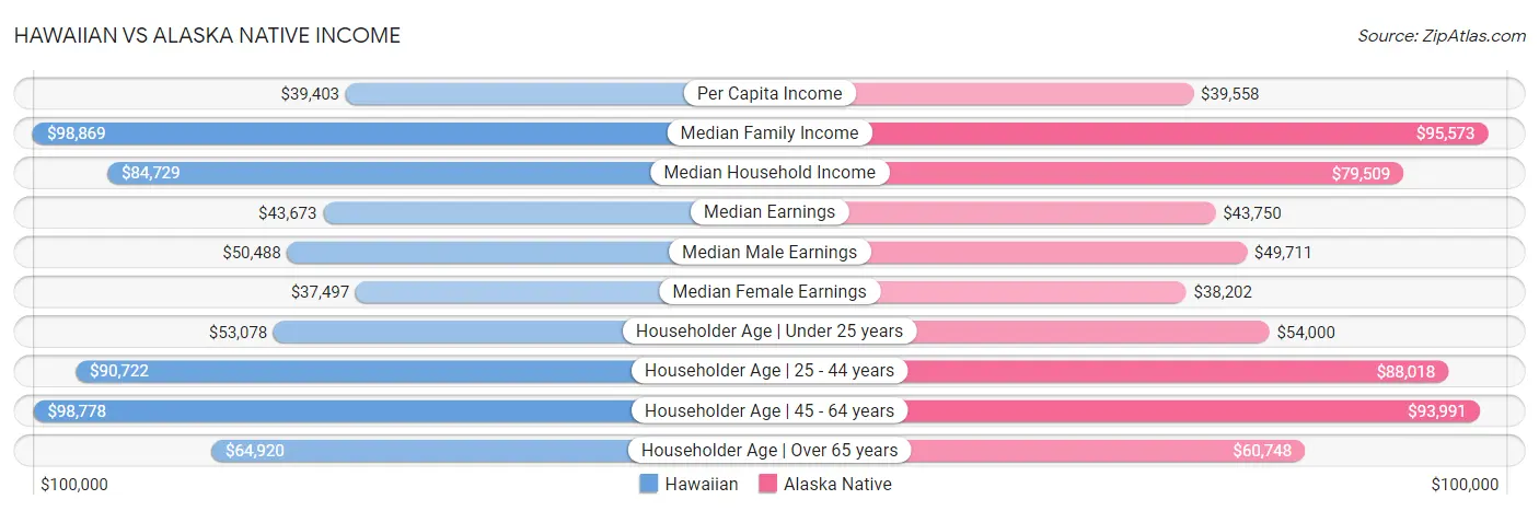 Hawaiian vs Alaska Native Income