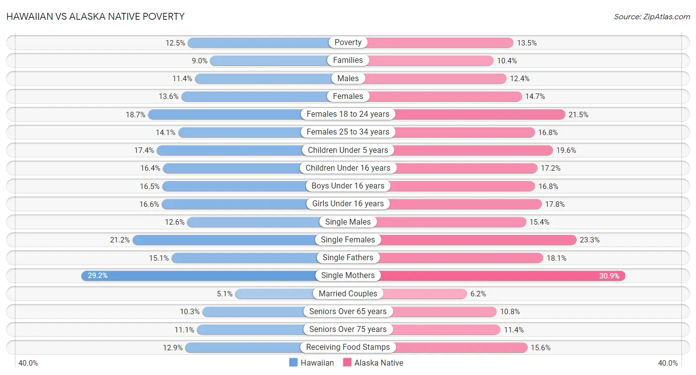 Hawaiian vs Alaska Native Poverty