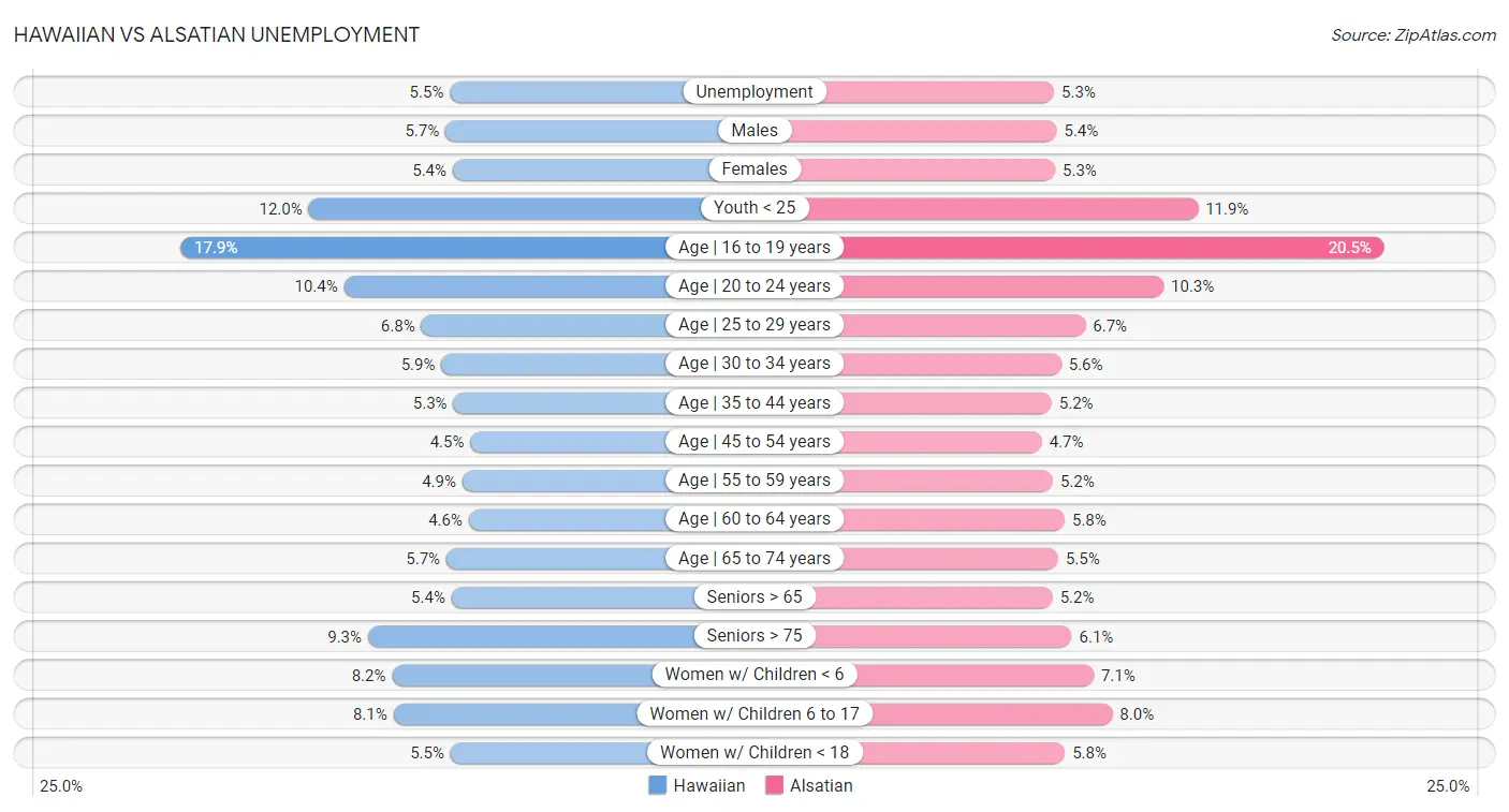 Hawaiian vs Alsatian Unemployment