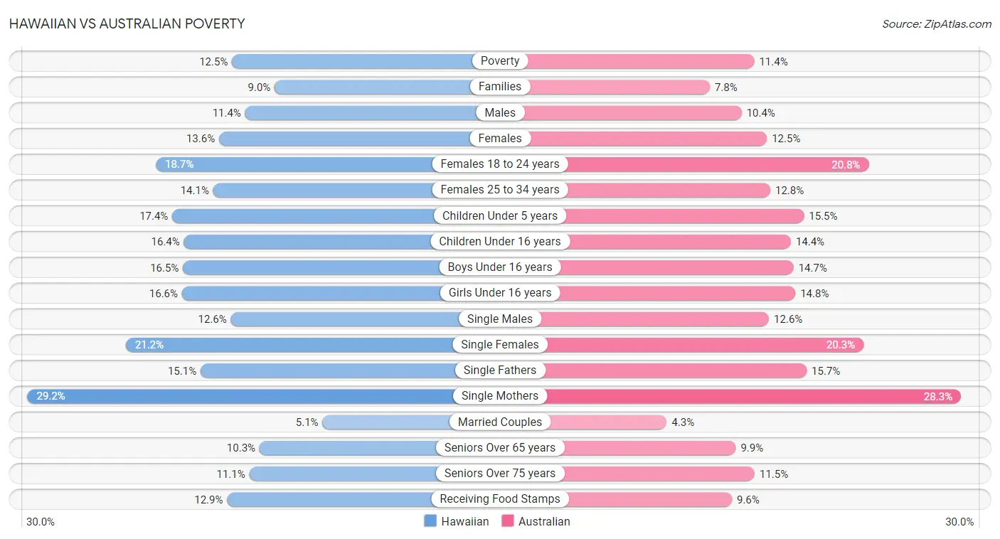 Hawaiian vs Australian Poverty