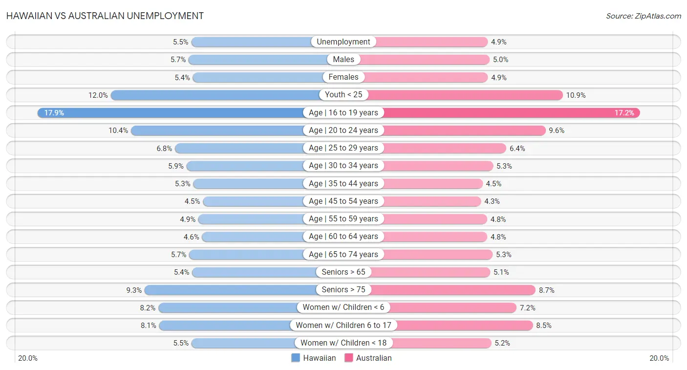 Hawaiian vs Australian Unemployment