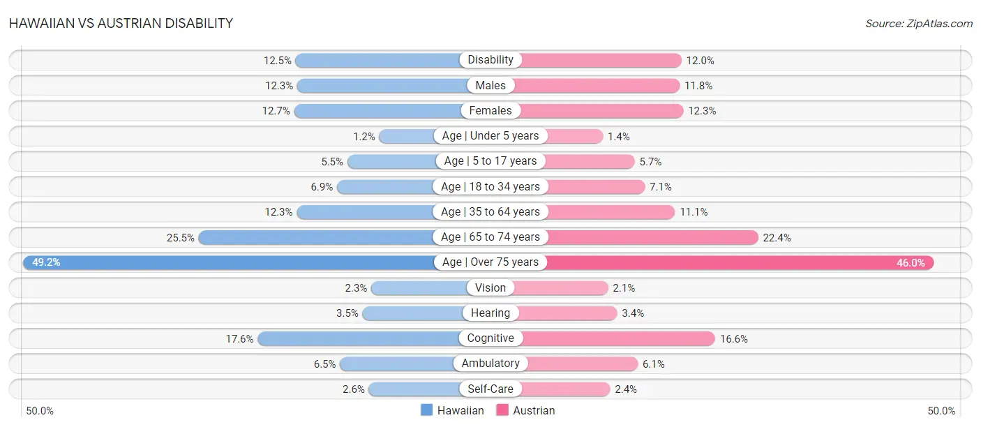 Hawaiian vs Austrian Disability