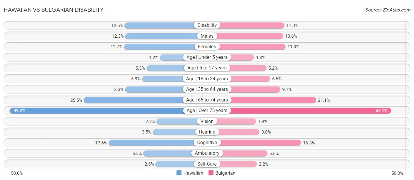 Hawaiian vs Bulgarian Disability