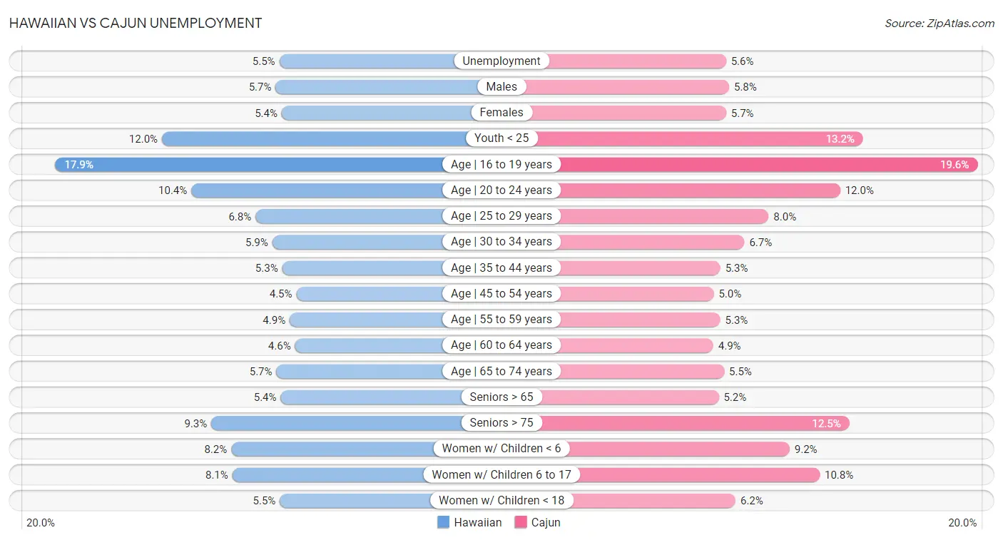 Hawaiian vs Cajun Unemployment