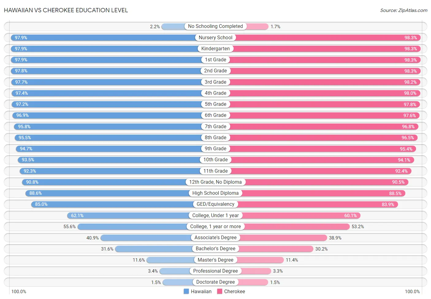 Hawaiian vs Cherokee Education Level
