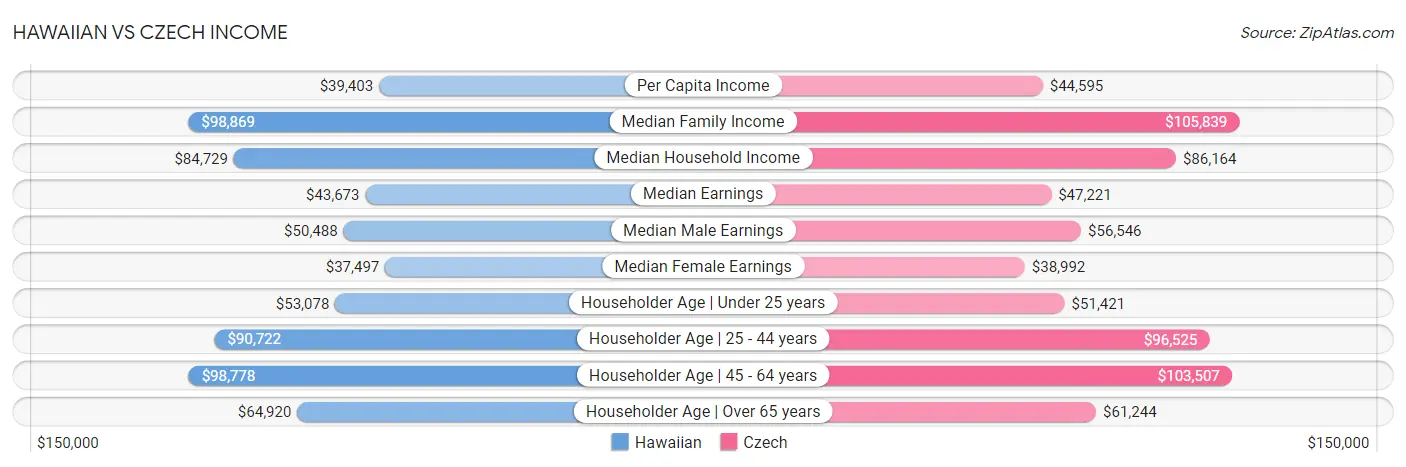 Hawaiian vs Czech Income