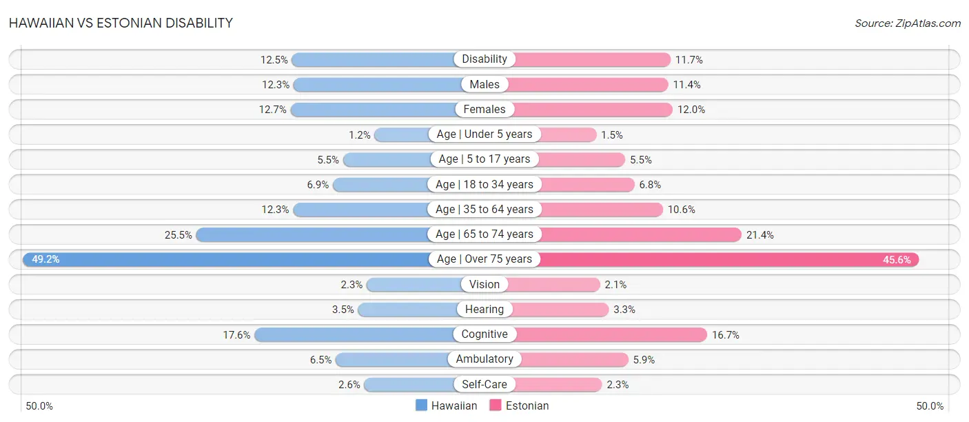 Hawaiian vs Estonian Disability