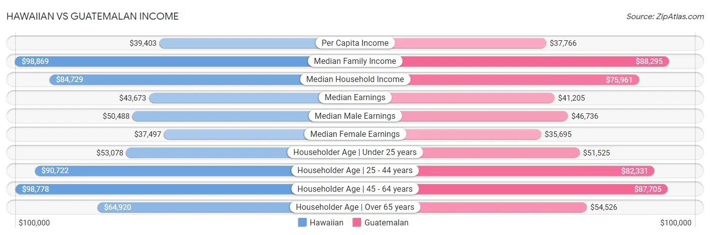 Hawaiian vs Guatemalan Income