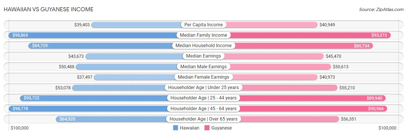 Hawaiian vs Guyanese Income