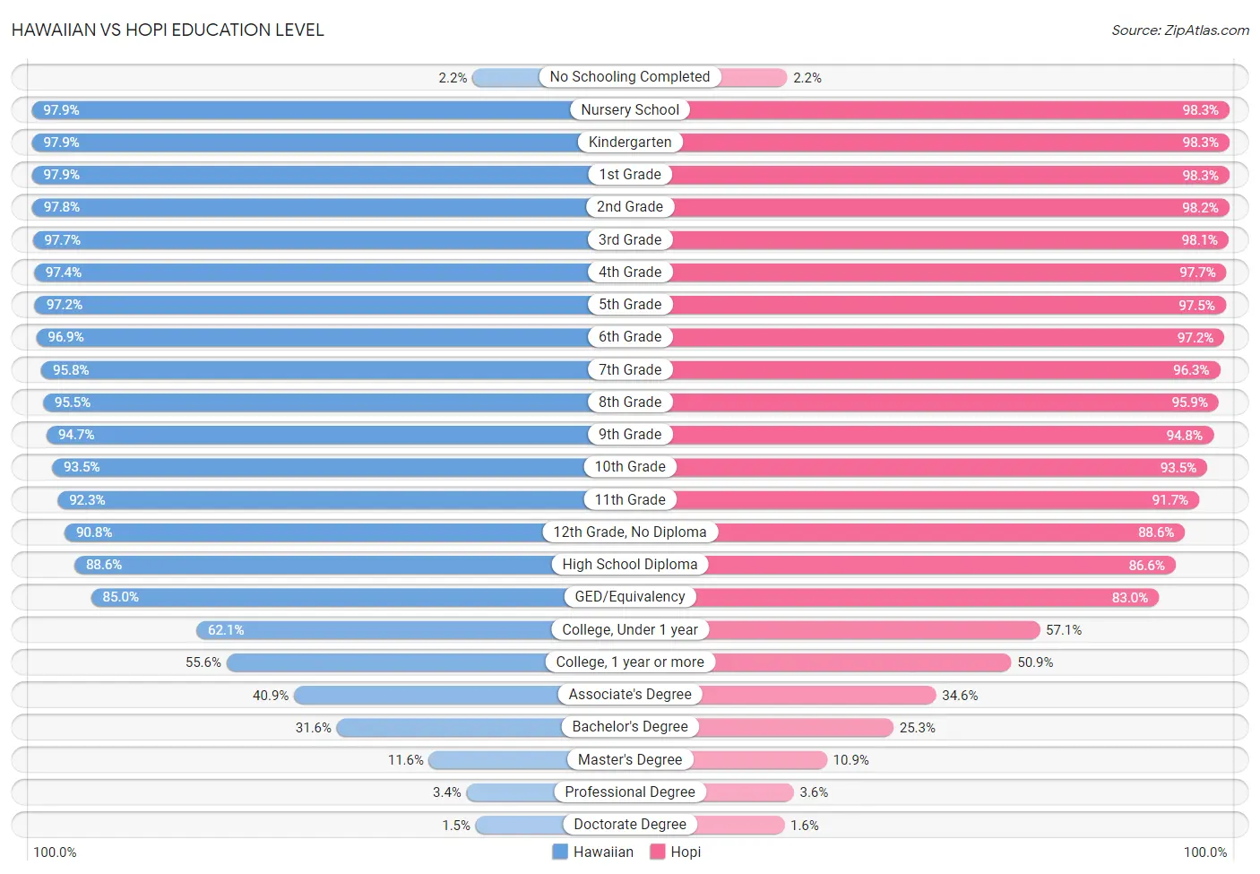 Hawaiian vs Hopi Education Level