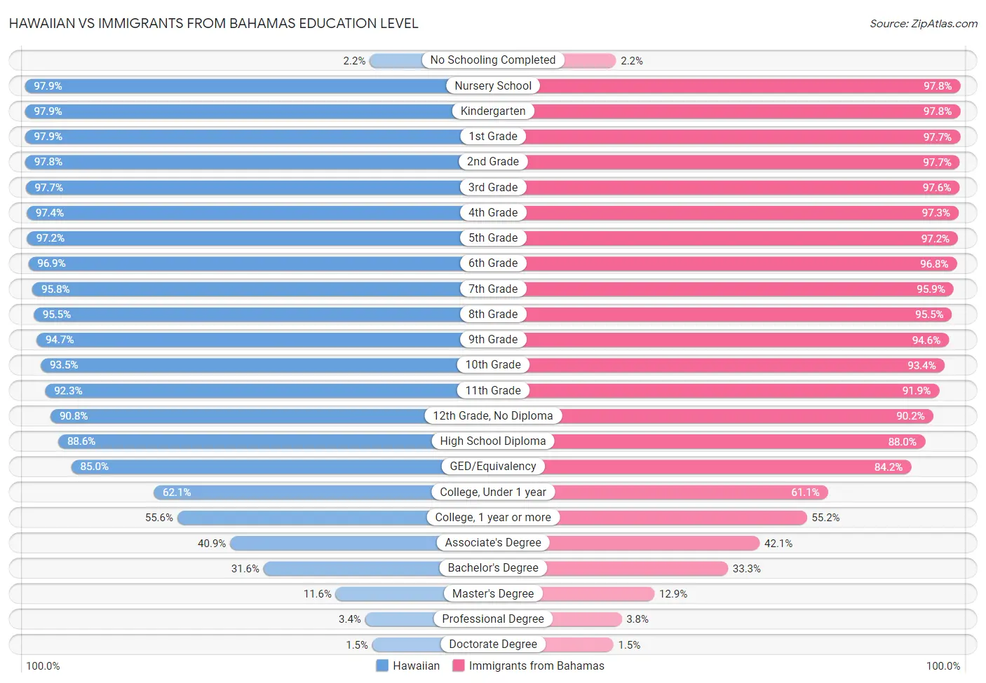 Hawaiian vs Immigrants from Bahamas Education Level