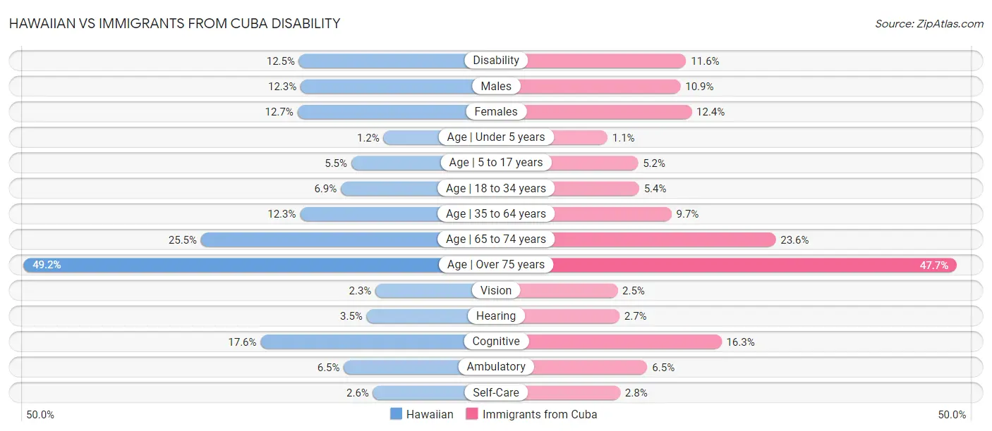 Hawaiian vs Immigrants from Cuba Disability