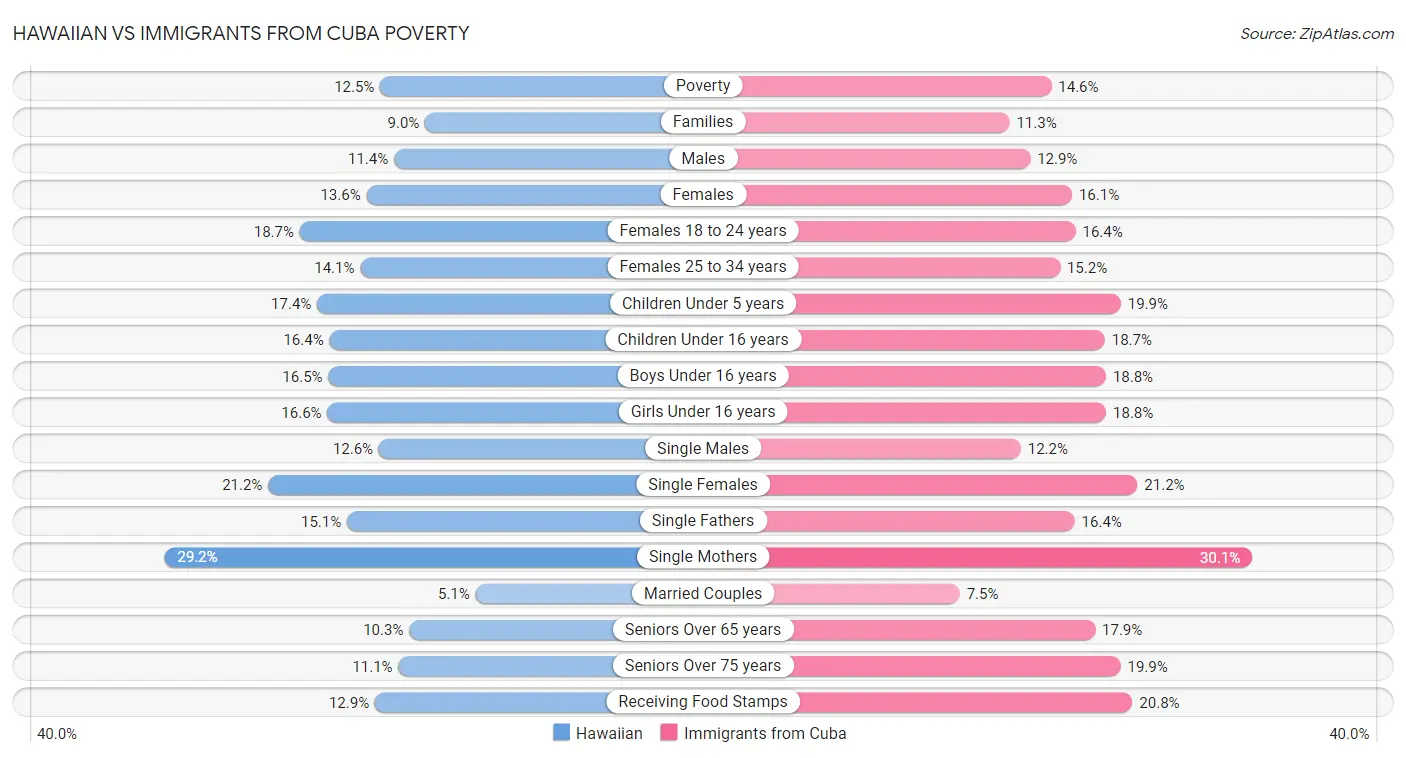 Hawaiian vs Immigrants from Cuba Poverty